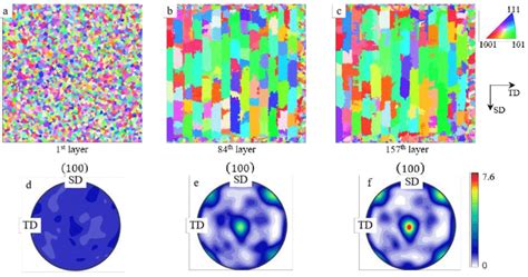 Ipf Maps And 100 Pole Figures Taken In The Td Sd Planes Corresponding