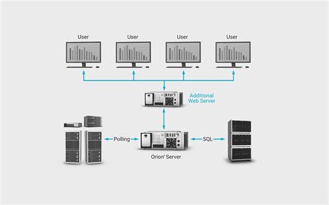 Orion Scalability Engines - Enterprise Network Visibility | SolarWinds