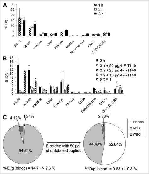 A Biodistribution Of 4 18 F T140 In Female Athymic Nude Mice Bearing