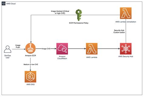 Aws Tools To Automatize Docker Containers On Ecs Aws Information Hot Sex Picture