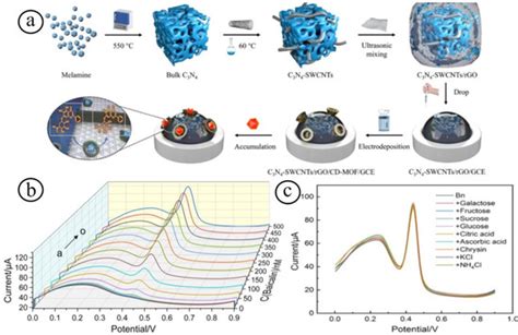 Biosensors Free Full Text Metal Oxides Nanomaterials And