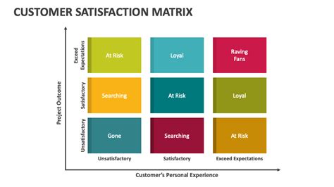 Customer Satisfaction Matrix Powerpoint Presentation Slides Ppt Template