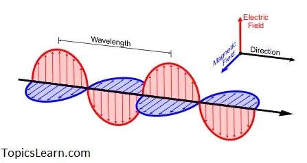 Electromagnetic Waves