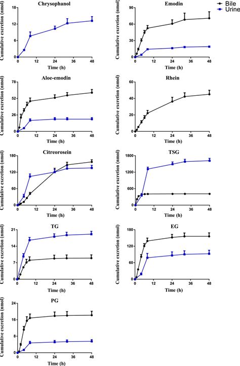 Frontiers Pharmacokinetics Tissue Distribution And Excretion