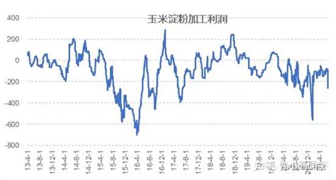 商品期货套利（品种篇） 玉米与玉米淀粉套利 知乎