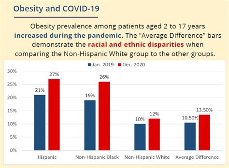 Covid 19 And Obesity Stop Obesity Alliance Milken Institute School