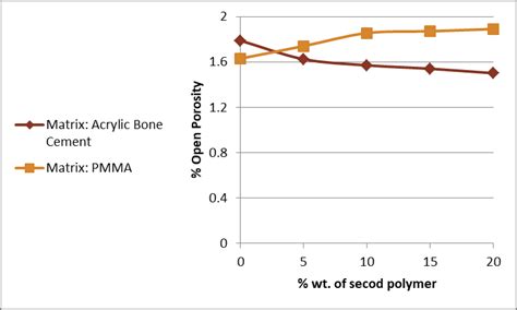 Open Porosity Of Acrylic Bone Cement X Pmma And Pmma X