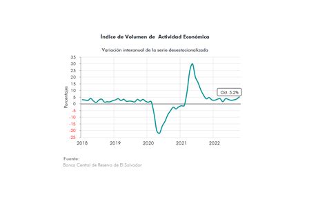 Actualizaci N De Indicadores Macroecon Micos De El Salvador Secmca