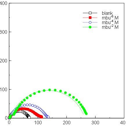 Nyquist Plots For Mild Steel In M Hcl In The Presence Of Different