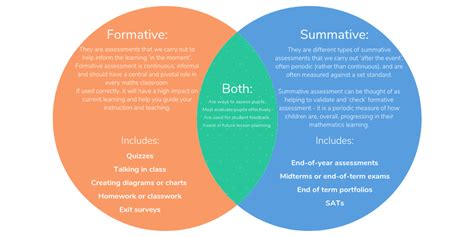 Formative And Summative Mrs Emily J Greenwood Lang