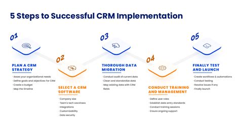 5 Easy Steps For Successful Crm Implementation