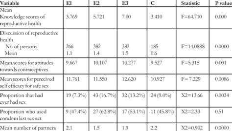 Follow Up Reproductive Health Knowledge Attitude Self Efficacy And