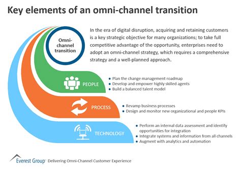 Key Elements Of An Omni Channel Transition Market Insights Everest