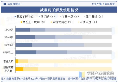 2023年中国glp 1减重药行业相关政策、产业链及市场规模分析「图」华经情报网华经产业研究院