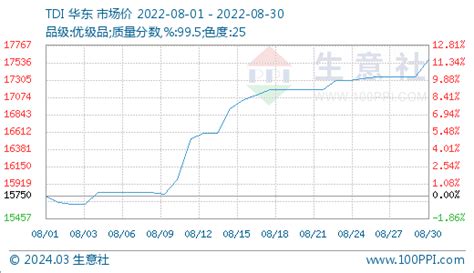 生意社：供方利好持续 Tdi行情延续偏强运行 分析评论 生意社