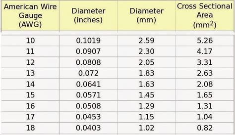 Wire Gauge Chart.pdf