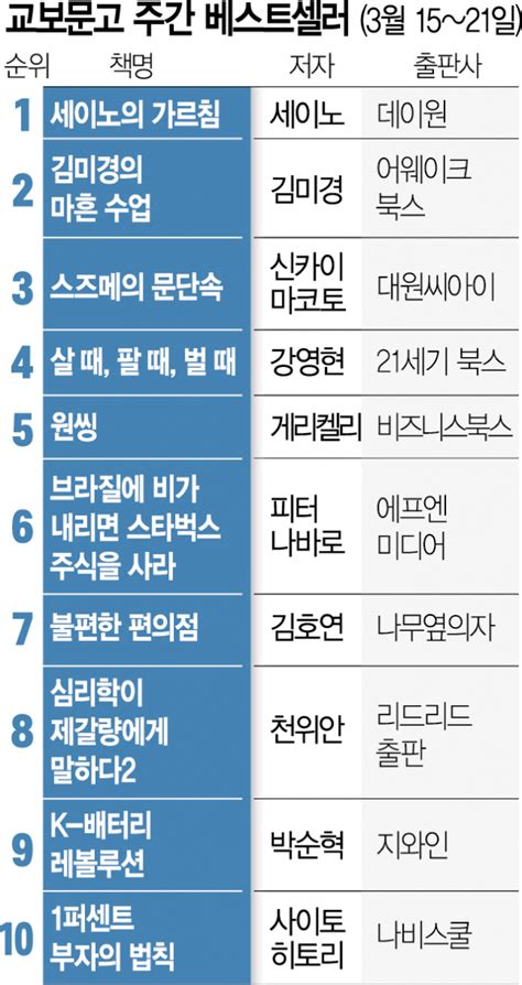 [베스트셀러] 재테크 관심 폭발에 ···세이노의 가르침 4주째 1위 네이트 뉴스