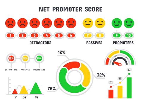 Premium Vector Net Promoter Score Formula Nps Scale Promotion