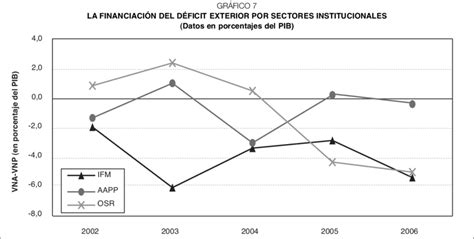 Fuente Elaboraci N Propia A Partir De Datos Del Bde No Se Representa