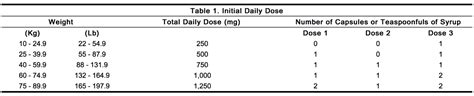 Valproic Acid Capsulesolution Dosage And Administration Wikidoc