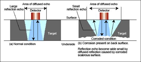 Figure 3 From Comparison Of Intrusive And Non Intrusive Methods For