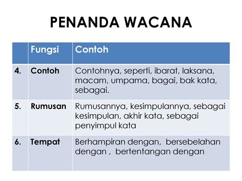 Bina Ayat Menggunakan Penanda Wacana Penanda Wacana Kesimpulan Contoh Ayat Penutup Karangan