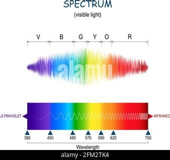 Visible Color Spectrum Sunlight Wavelength And Increasing Frequency