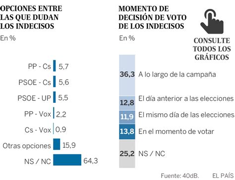 El 38 De Los Indecisos Elegirá Su Voto En Las últimas 48 Horas