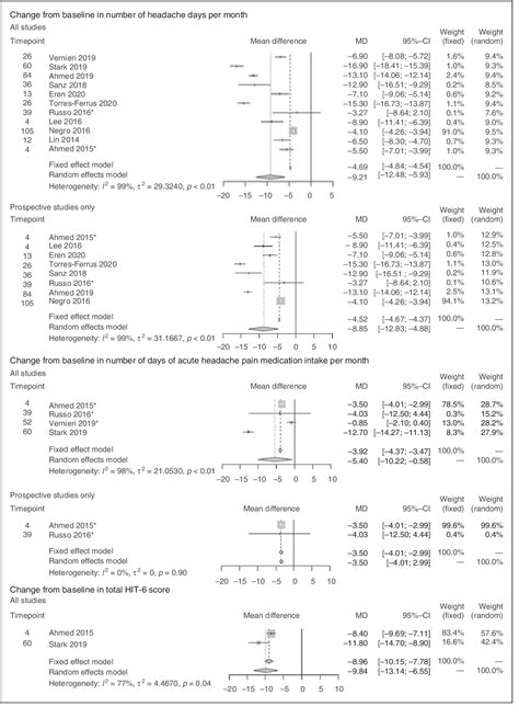 Figure 3 From Effectiveness Of Onabotulinumtoxina Botox® For The Preventive Treatment Of