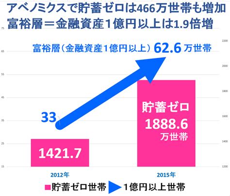 アベノミクスの3年間の結果＝貯蓄ゼロは466万世帯増、金融資産1億円以上の富裕層は19倍増、富裕層40人の資産は日本全世帯の半数の資産合計と