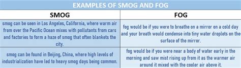 What Is The Difference Between Fog And Smog Difference Digest