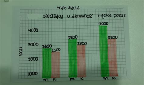 Dzienne Zapotrzebowanie Energetyczne Cz Owieka Zale Y Od Wieku P Ci I