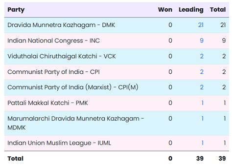 TN Election Results 2024 highlights: BJP fails to open account in Tamil ...