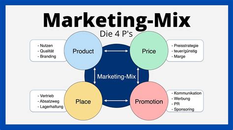 Marketing Mix Die 4ps Product Price Place Promotion Einfach