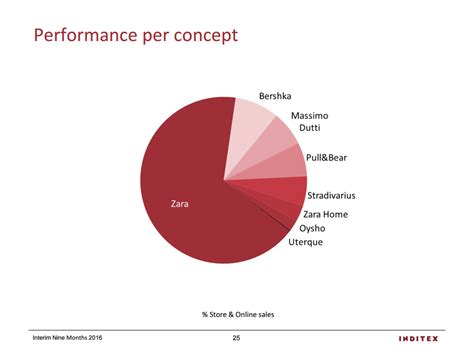 Fast Fashion For Long-Term Profits: Zara's Parent Company Inditex ...