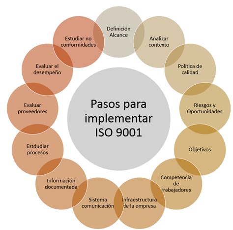 Como Implementar Iso 9001 Te Ayudamos A Conseguirlo