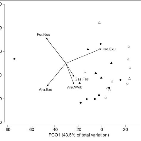 Principle Coordinates Analysis Ordination Based On A Bray Curtis