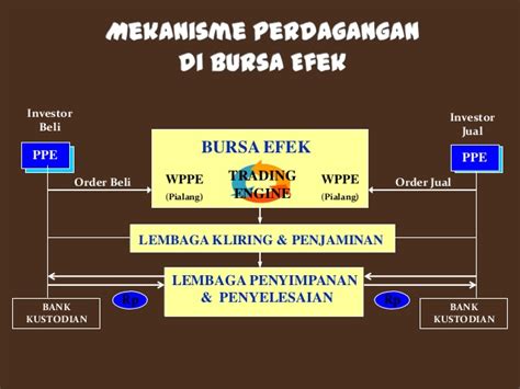 Mekanisme Transaksi Pasar Modal Antomi Wahyu