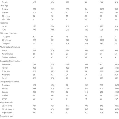 Distribution Of Congenital Anomalies By Sex Addis Ababa And The Amhara Download Scientific