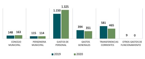 Gastos de funcionamiento Fuente elaboración propia a partir de