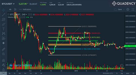 Technical Analysis In Crypto How To Draw Fibonacci Retracement