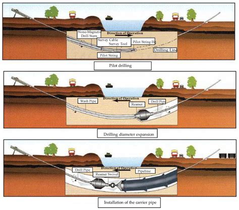 What Is Hdd Trenchless Boring For Underground Cables Pipes Conduits