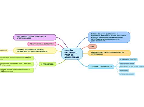 DiseÑo Universal Para El Aprendizaje Mind Map