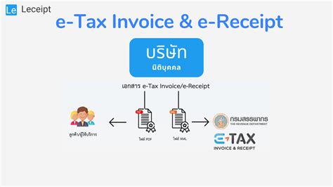 E Tax Invoice And E Receipt คืออะไร E Tax Invoice And E Receipt ใบกำกับภาษีอิเล็กทรอนิกส์ ส่งให้