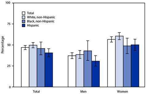 Quickstats Percentage Of Adults Aged 18 26 Years Who Ever Received A