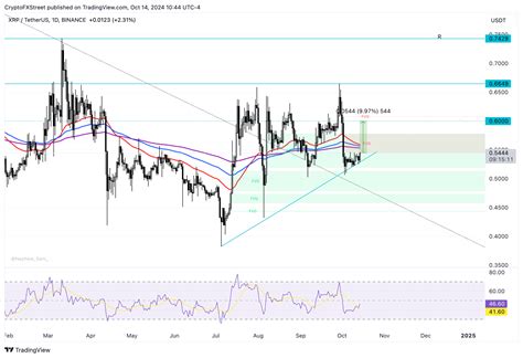 xrp breakout analysis blackrock ripple swell 9