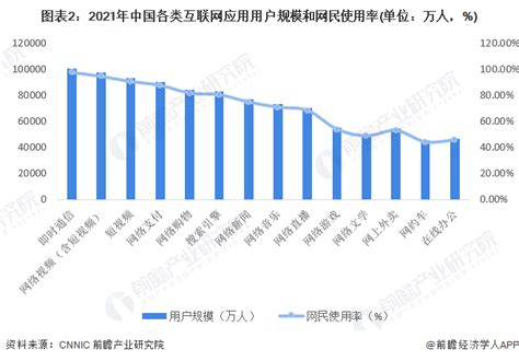 2022年中国互联网市场应用现状与用户规模分析 即时通信应用是网民最主要使用的互联网应用【组图】股票频道证券之星