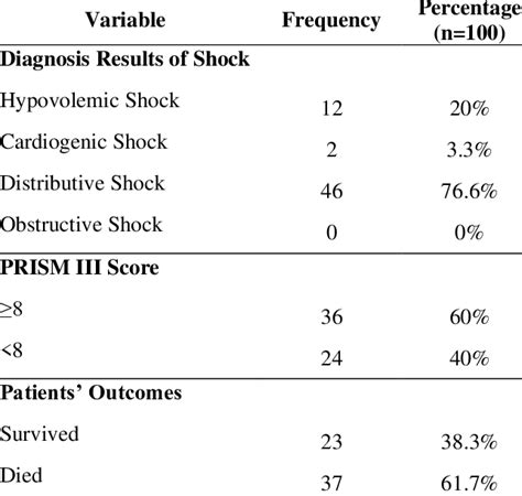 Profile Of Shock Diagnosis Results Prism Iii Score And Patients