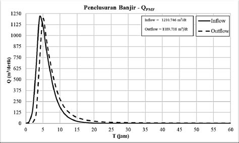 Gambar 5 Grafik Hubungan Inflow Outflow Floodrouting Qpmf Download Scientific Diagram