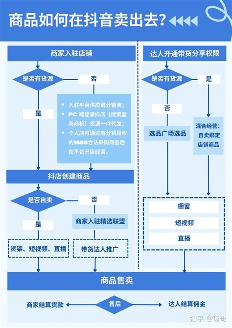 抖音电商运营：做抖音小店好还是带货达人好？图文拆解 知乎